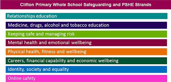 Our eight Safeguarding Strands